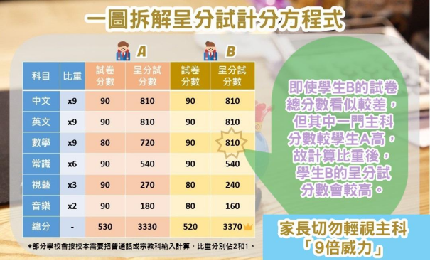 怎么備戰(zhàn)呈分試？內(nèi)地港寶如何穩(wěn)拿Band1中學(xué)offer秘訣！