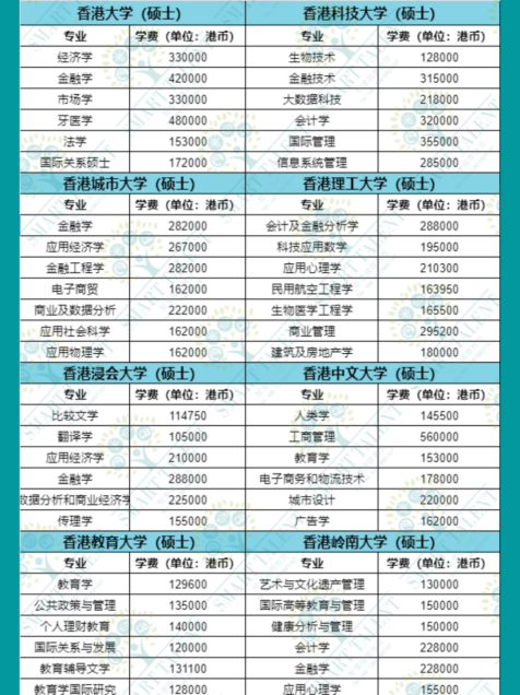 香港留學(xué)1年要花多少錢？