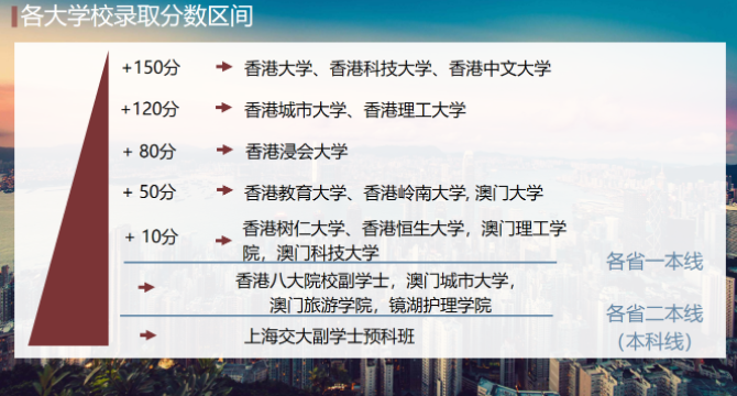 2021香港城市大學(xué)分?jǐn)?shù)線(xiàn)是多少？