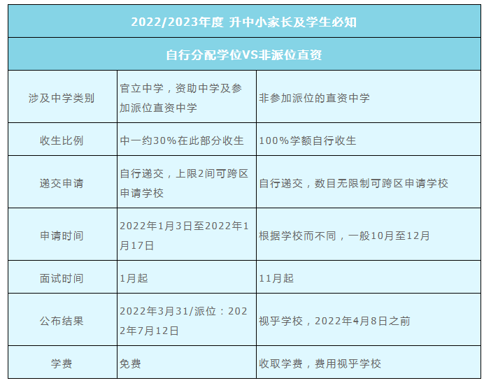 2022年香港直資中學中一入學申請時間是什么時候？