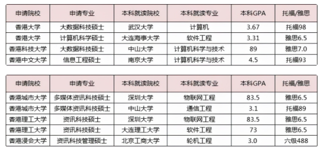 沒有雅思成績也可以申請(qǐng)香港留學(xué)嗎？