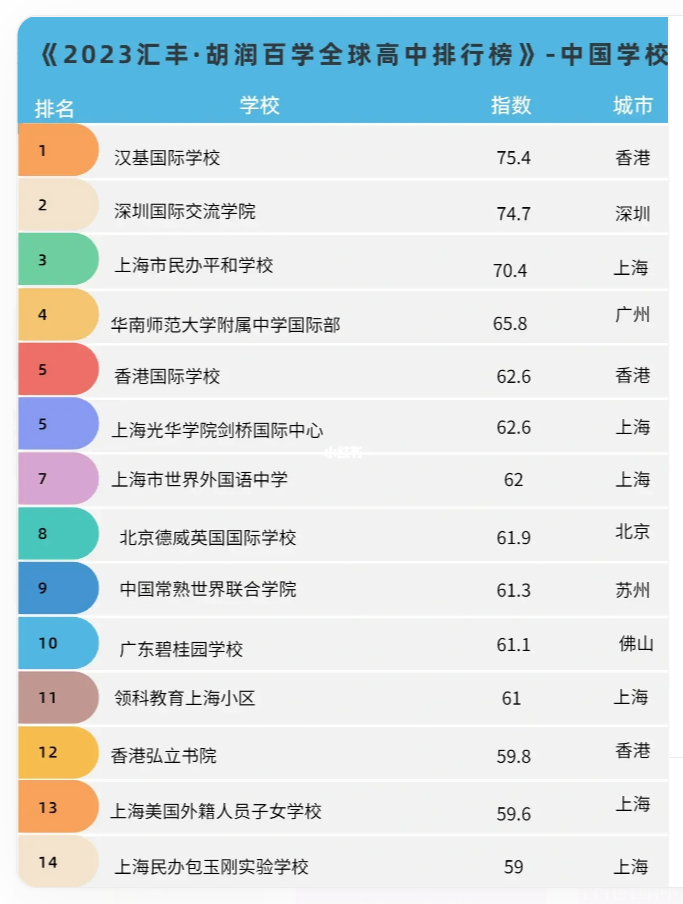 全球高中排行榜，漢基CIS勇奪中國學校首位！