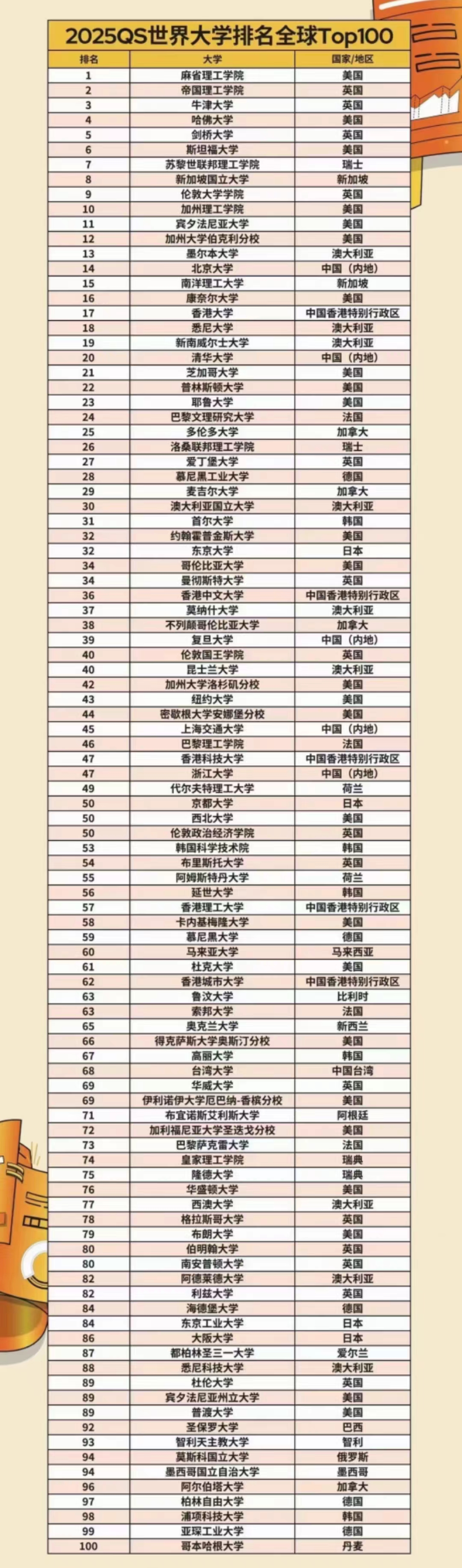 最新QS排名，帝國理工力壓牛劍，港大沖進前20！
