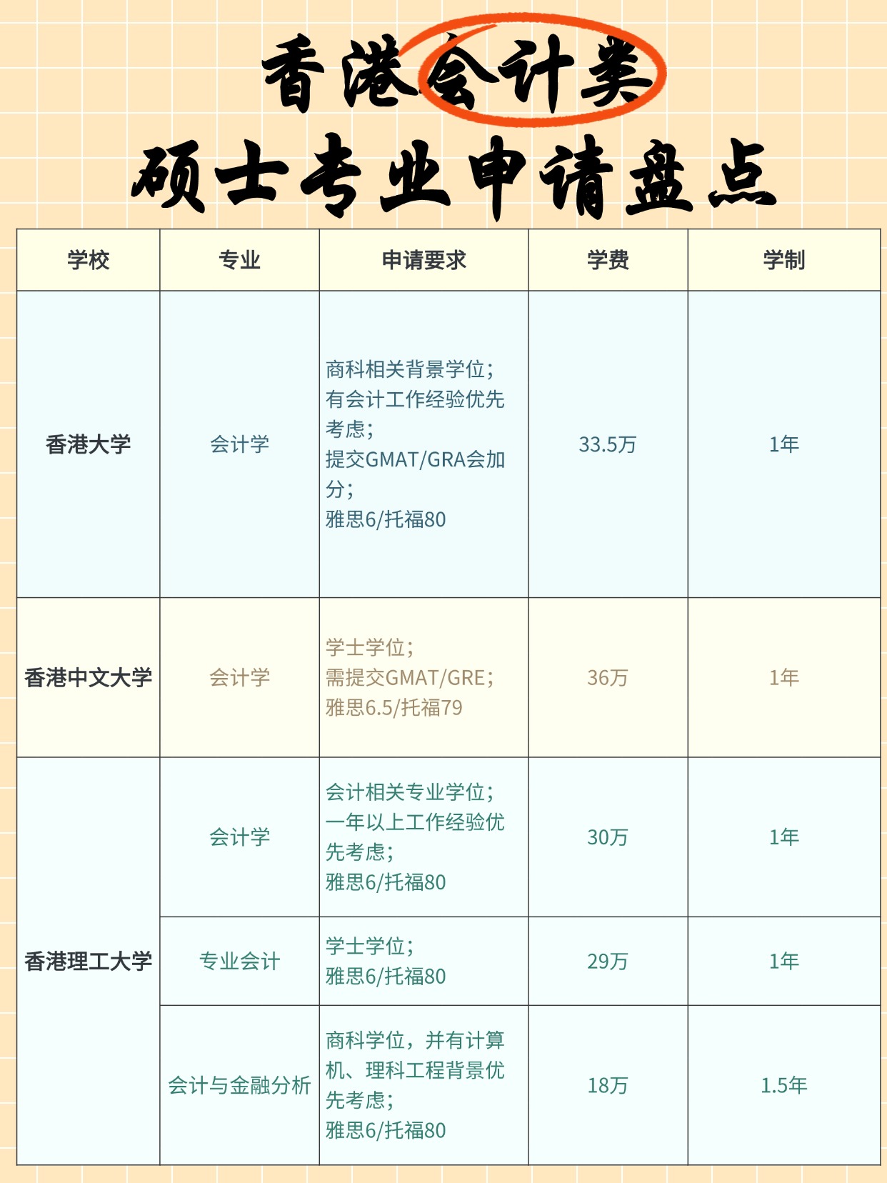 熱門商科專業(yè)，香港會計碩士申請明細(xì)大盤點(diǎn)！