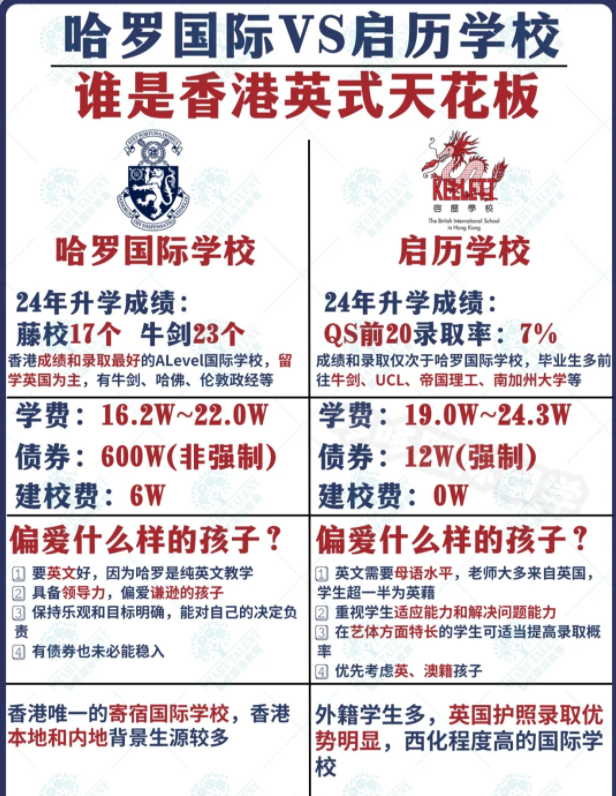 香港哈羅國際學校VS香港啟歷國際學校，究竟該選擇哪一所？