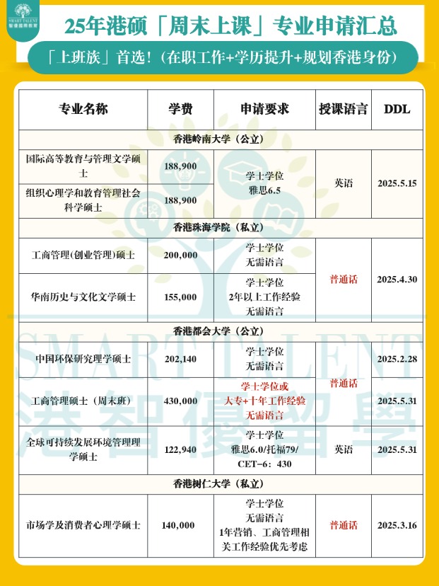 香港周末上課碩士專業匯總，兼顧工作+學歷提升+拿香港身份！