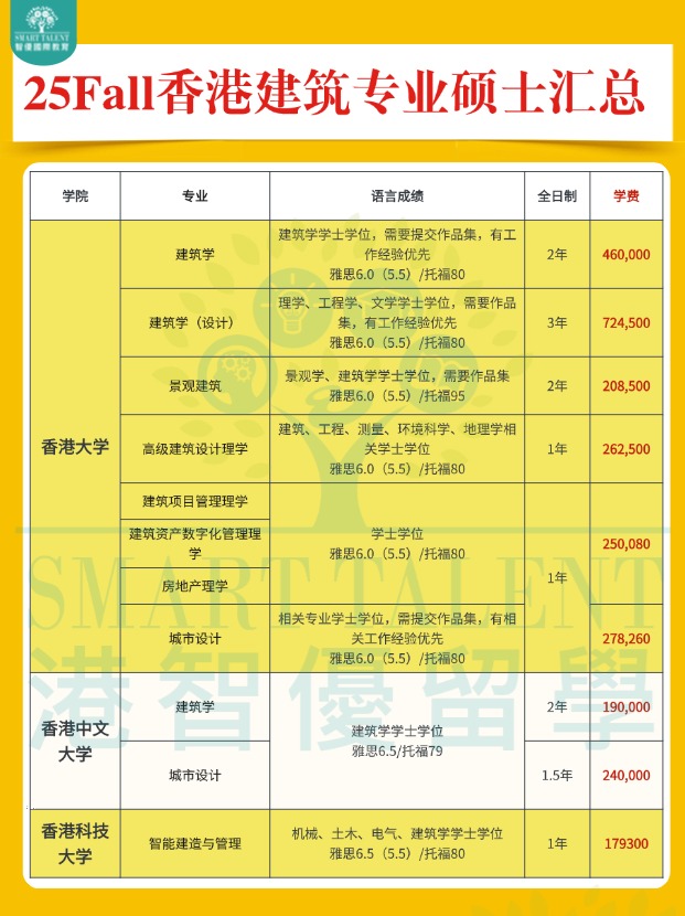 2025fall香港建筑專業碩士申請明細盤點！！！