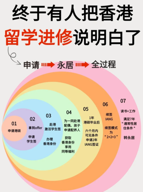 香港進(jìn)修移民，中文授課碩士專業(yè)無(wú)需雅思托福！