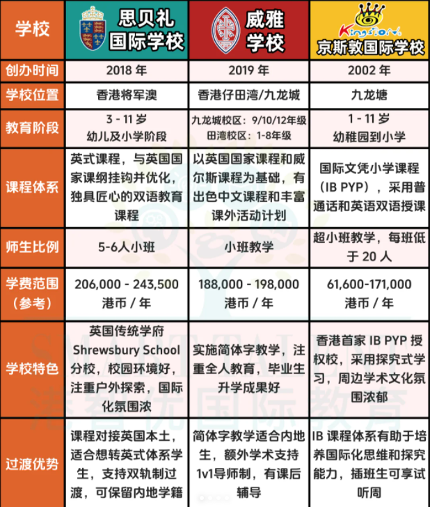 3所適合過渡的香港國際學校，現在可申請！