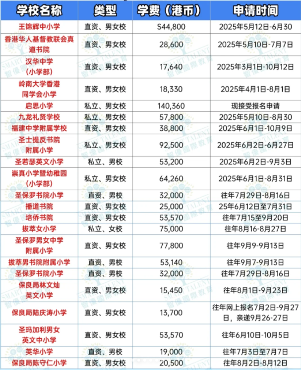 香港小一申請，這些學校還接受申請！